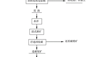 從水淬渣中回收鉛、鋅、碳、鐵及尾渣無害化的選冶方法