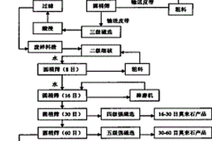 從鑄造型砂廢料中回收氧化鋯、莫來石和稀土的方法