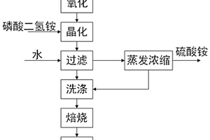 電池級(jí)無(wú)水磷酸鐵的制備方法