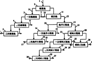 選銅尾礦綜合回收利用的浮選工藝