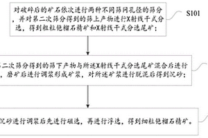 梯級(jí)回收銫榴石的方法