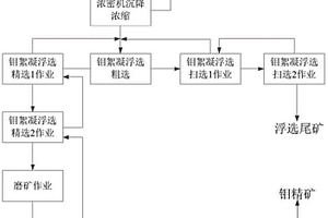 鐵尾礦綜合回收微細粒級鉬的絮凝浮選方法