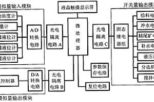 層流薄膜離心分選機控制儀