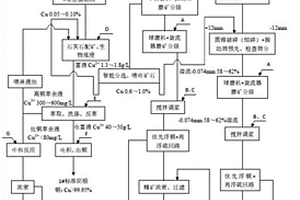 斑巖型銅礦集約高效分選方法