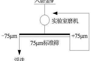 嵌布不均勻金礦的實驗室磨礦方法