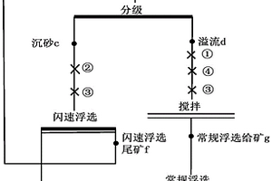 含輝銅礦粗粒嵌布型硫化銅礦石分步磨礦浮選法