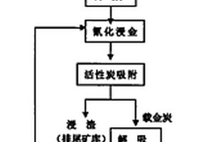 從浮選尾礦中二次回收金的工藝