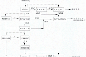 針對(duì)硅鈣質(zhì)膠磷礦的不借助尾礦庫(kù)的浮選方法