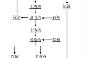 離子型稀土礦山除雜渣的處理方法