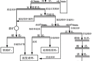 磁鐵礦伴生粒狀石英制備高純石英砂鐵精礦的方法