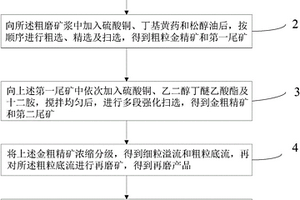 卡林型金礦石中回收金的方法