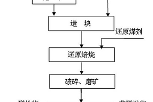 立磨礦渣助磨劑及其制備方法