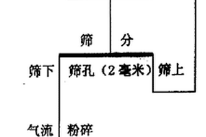 能使用硫鐵礦和硫磺的沸騰爐