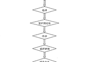 堆筑不透水尾礦庫壩體的方法