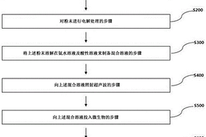 輕質(zhì)保溫墻體材料及其制備方法