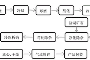 硅鋁合金的制法