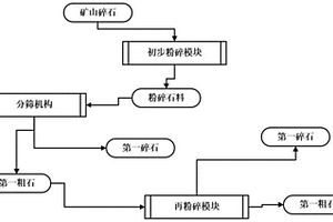 用于生產(chǎn)磷酸鉀鹽礦物質(zhì)的分級篩網(wǎng)式大塊度磁選機