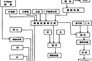 半自動化節(jié)能磁性襯板球磨機