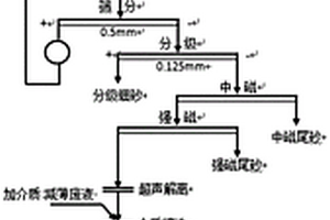 金礦共伴生礦物的資源化綜合利用系統(tǒng)及方法