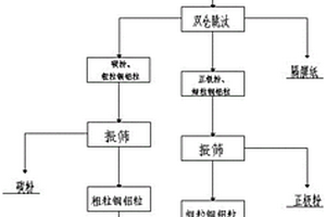 處理高砷高硫金礦石的制劑及其方法