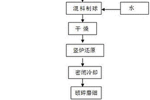 高碳高砷金礦的處理工藝