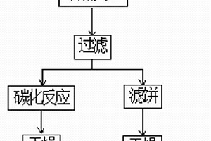 碳氮粉體黃色熒光材料及制備方法