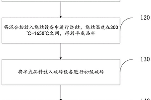 低裂水泥穩(wěn)定級配碎石基層材料及制備和施工方法