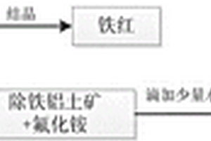 低品位含非硫化態(tài)鋅物料的利用方法