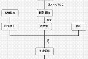 耐候型抗裂混凝土配方及制備工藝