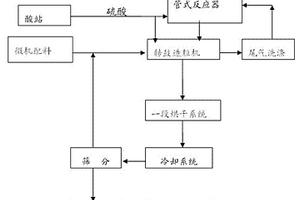 氨水法復(fù)合肥制備工藝