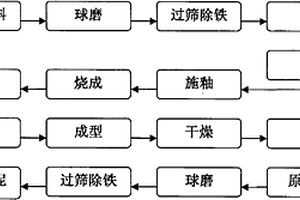 保溫環(huán)保高性能混凝土制備方法