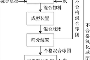 煤矸石資源化處理利用的生產(chǎn)工藝方法