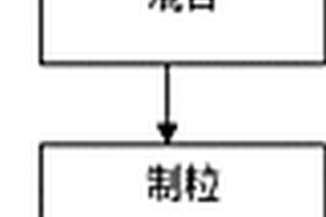 驅(qū)油用耐溫抗鹽聚丙烯酰胺的制備方法