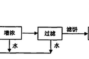 鐵閃鋅礦抑制劑的制備方法