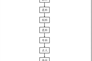 回轉(zhuǎn)窯直接還原紅土鎳礦生產(chǎn)鎳鐵粉的方法