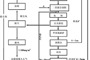 含除磷鋼渣的燒結(jié)礦的生產(chǎn)方法