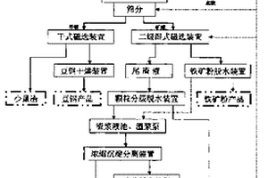 多產(chǎn)品重介質分選拋尾工藝