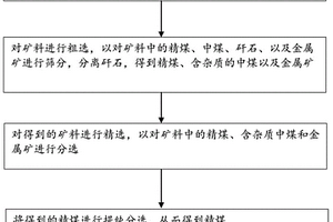 提取鐵精粉的干選裝置