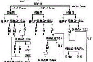 微波能焙燒菱鎂礦石生產(chǎn)氧化鎂方法