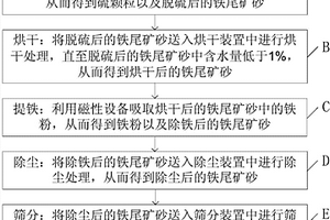 煤矸石的處理方法及從煤矸石制得的氧化硅納米片、多孔硅酸鹽材料和鐵紅