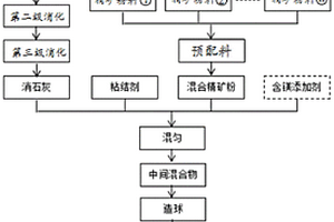 火龍果專用增強(qiáng)肥及其制備方法