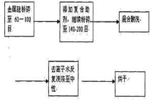 利用機(jī)械力化學(xué)去除冶金硅中微量磷、硼雜質(zhì)的方法及所用助劑