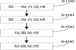 提高冶金渣球團(tuán)金屬化率的方法