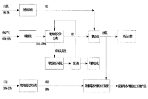 利用冶金廢氣生產(chǎn)液氨、尿素及甲醇的生產(chǎn)方法