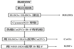 同步回收鈰氟處理氟碳鈰礦的清潔冶金工藝方法