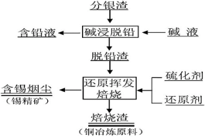 火法回收分銀渣中錫的方法