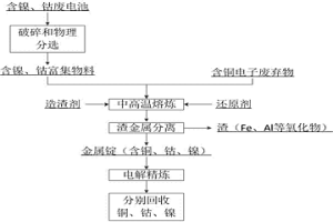 含鎳、鈷廢電池和含銅電子廢棄物協(xié)同回收金屬的方法