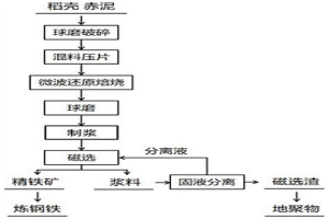 赤泥資源化利用的方法