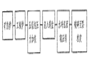 礦熱爐、中頻工頻電爐雙聯(lián)熔煉壓力加鎂、稀土鎂硅鐵合金生產(chǎn)工藝