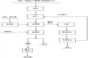 含鋅、鐵煙塵及爐渣的綜合回收處置工藝